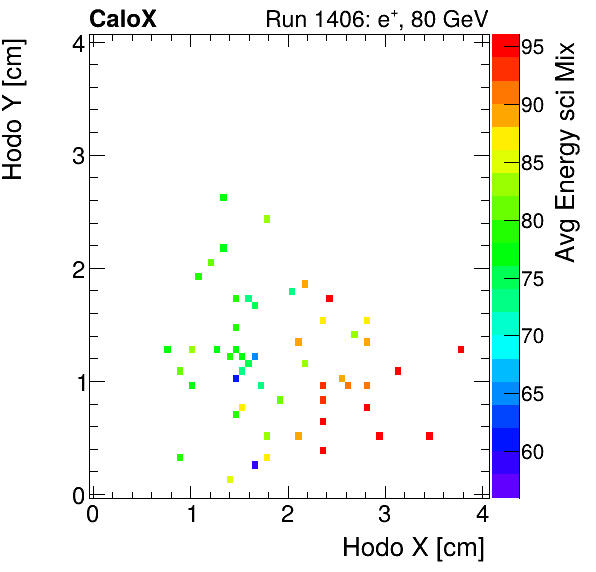 FERS_Total_Mix_sci_HodoY_vs_HodoX_WithEnergyinclusive.png
