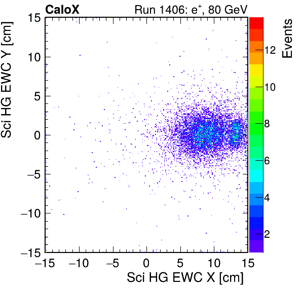 FERS_Total_HG_sci_EWC_X_vs_Yinc.png
