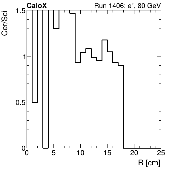 FERS_ShowerShape_RealR_Cer_over_Sci_Mix_electron.png