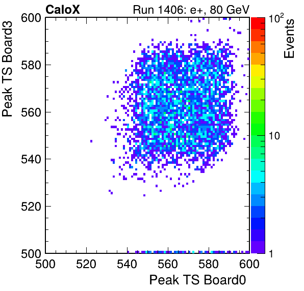 DS_peak_ts_DRS_Board3_Group3_Channel7_vs_DRS_Board0_Group3_Channel7.png