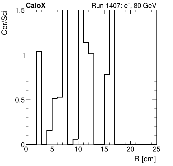 FERS_ShowerShape_RealR_Cer_over_Sci_Mix_electron.png