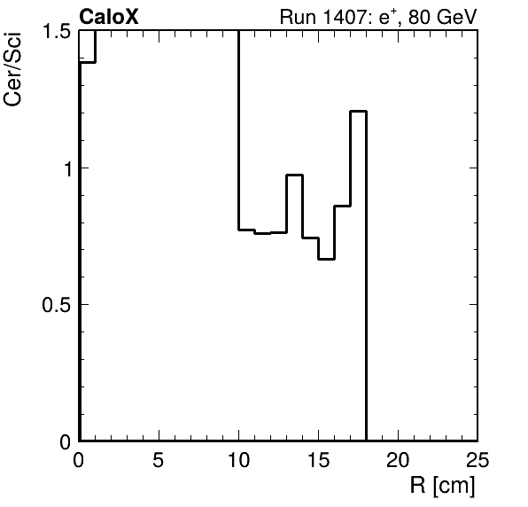 FERS_ShowerShape_RealR_Cer_over_Sci_HG_inc.png