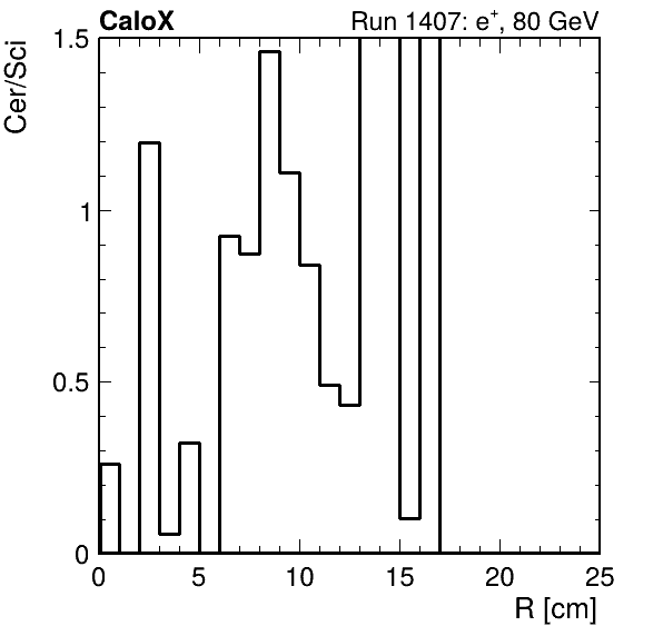 FERS_ShowerShape_RealR_Cer_over_Sci_Mix_passHaloVeto.png