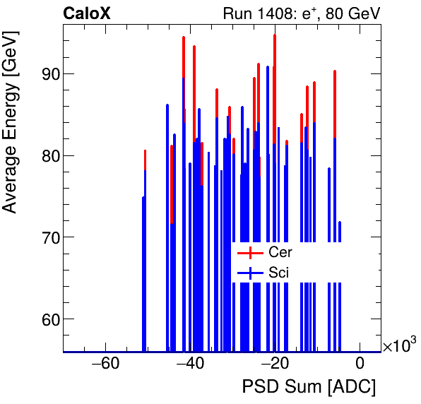 FERS_Total_Cer_Sci_VS_PSD_Profile_Mixelectron.png