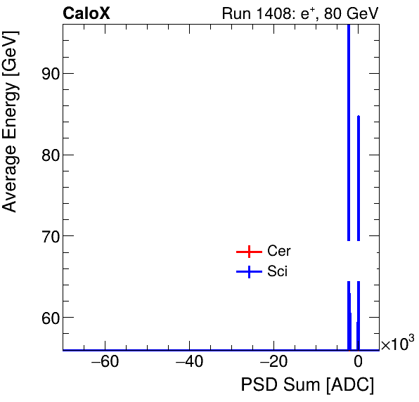 FERS_Total_Cer_Sci_VS_PSD_Profile_Mixpion.png