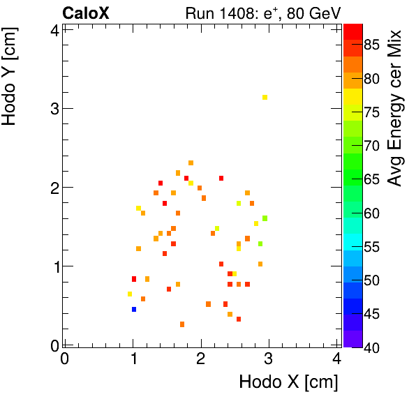 FERS_Total_Mix_cer_HodoY_vs_HodoX_WithEnergyelectron.png