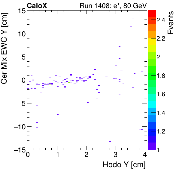 FERS_Total_Mix_cer_EWC_Y_vs_HodoYinclusive.png