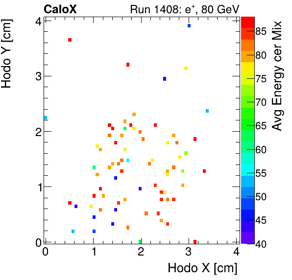 FERS_Total_Mix_cer_HodoY_vs_HodoX_WithEnergyinclusive.png