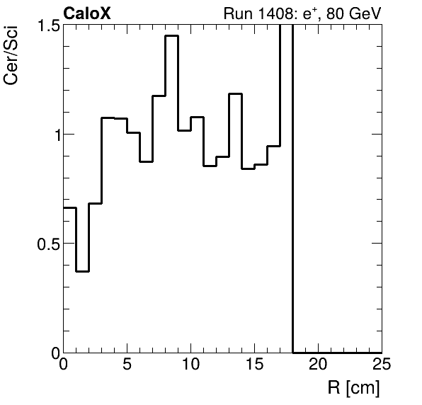 FERS_ShowerShape_RealR_Cer_over_Sci_Mix_electron.png
