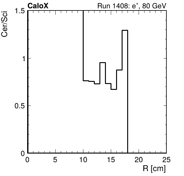FERS_ShowerShape_RealR_Cer_over_Sci_HG_inc.png
