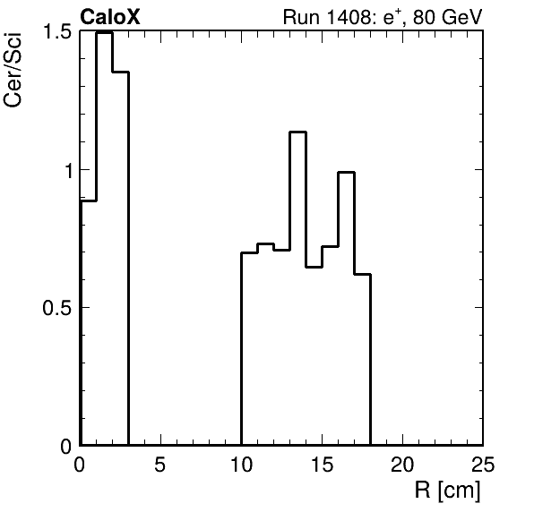 FERS_ShowerShape_RealR_Cer_over_Sci_LG_inc.png