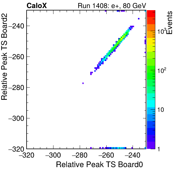 DS_relative_peak_ts_DRS_Board2_Group3_Channel7_vs_DRS_Board0_Group3_Channel7.png