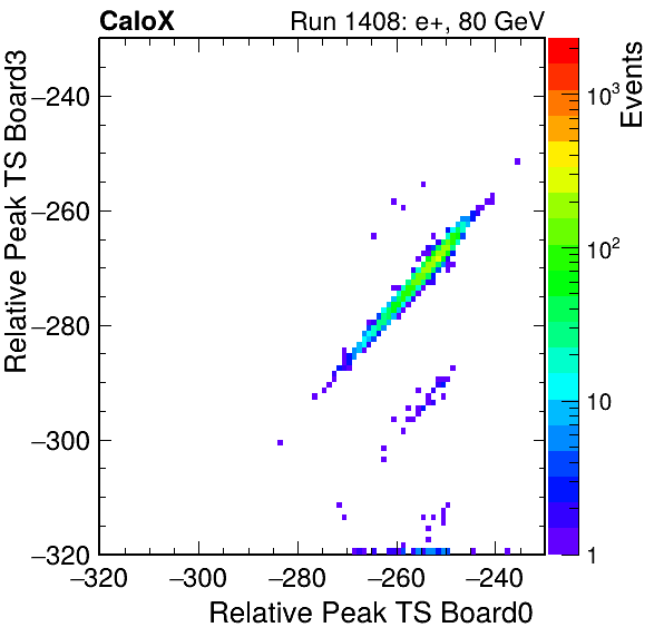 US_relative_peak_ts_DRS_Board3_Group3_Channel7_vs_DRS_Board0_Group3_Channel7.png