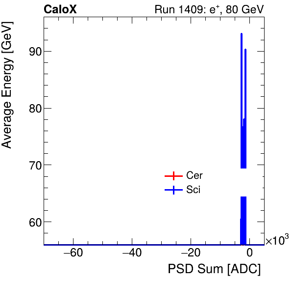 FERS_Total_Cer_Sci_VS_PSD_Profile_Mixpion.png