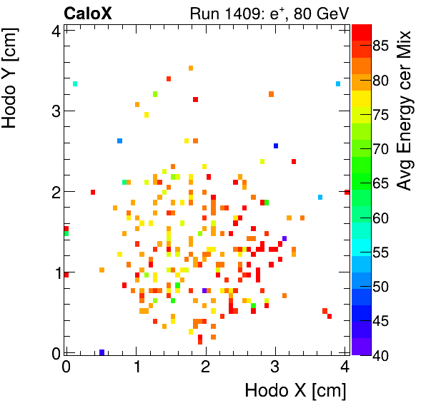FERS_Total_Mix_cer_HodoY_vs_HodoX_WithEnergyelectron.png