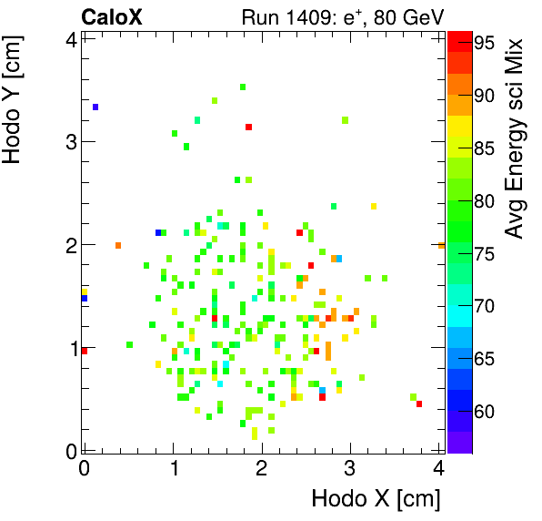 FERS_Total_Mix_sci_HodoY_vs_HodoX_WithEnergyelectron.png