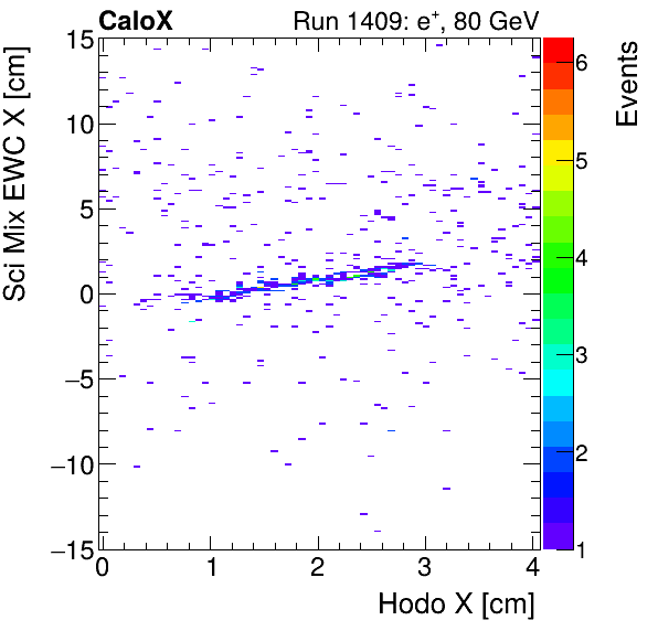 FERS_Total_Mix_sci_EWC_X_vs_HodoXinclusive.png