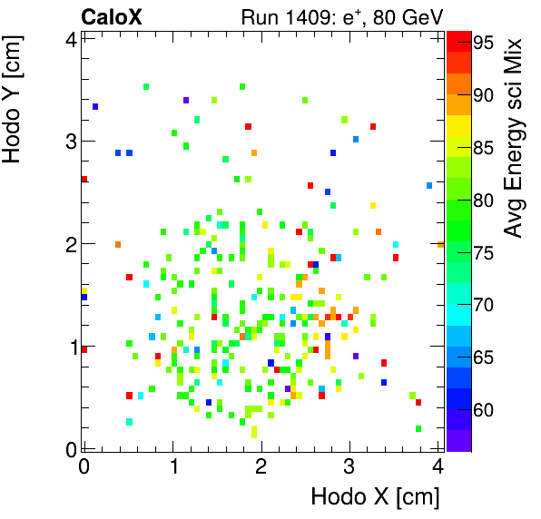 FERS_Total_Mix_sci_HodoY_vs_HodoX_WithEnergyinclusive.png