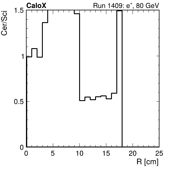 FERS_ShowerShape_RealR_Cer_over_Sci_HG_inc.png