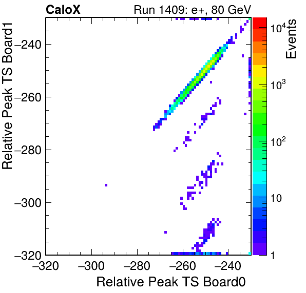 DS_relative_peak_ts_DRS_Board1_Group3_Channel7_vs_DRS_Board0_Group3_Channel7.png