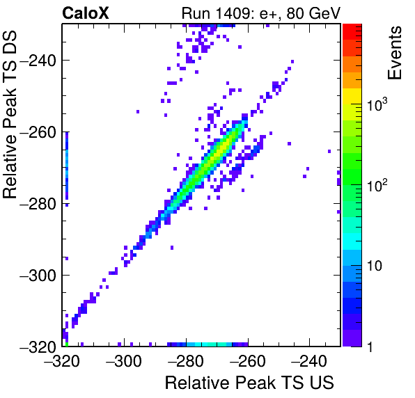 MCP_relative_peak_ts_DRS_Board3_Group3_Channel6_vs_DRS_Board3_Group3_Channel7.png
