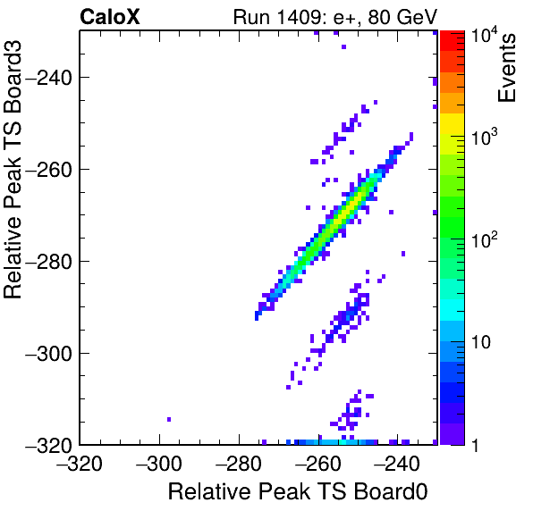 US_relative_peak_ts_DRS_Board3_Group3_Channel7_vs_DRS_Board0_Group3_Channel7.png