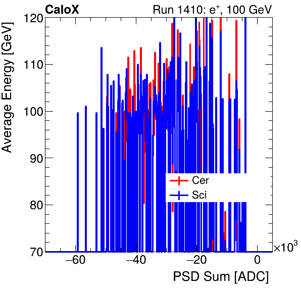 FERS_Total_Cer_Sci_VS_PSD_Profile_Mixelectron.png