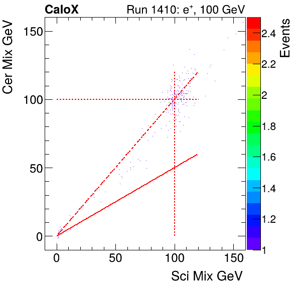 FERS_Total_Cer_VS_Sci_Mixelectron.png