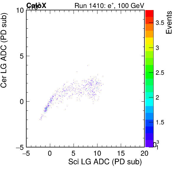 FERS_Total_Cer_VS_Sci_LGpassHaloVeto.png