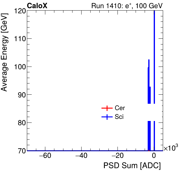 FERS_Total_Cer_Sci_VS_PSD_Profile_Mixpion.png