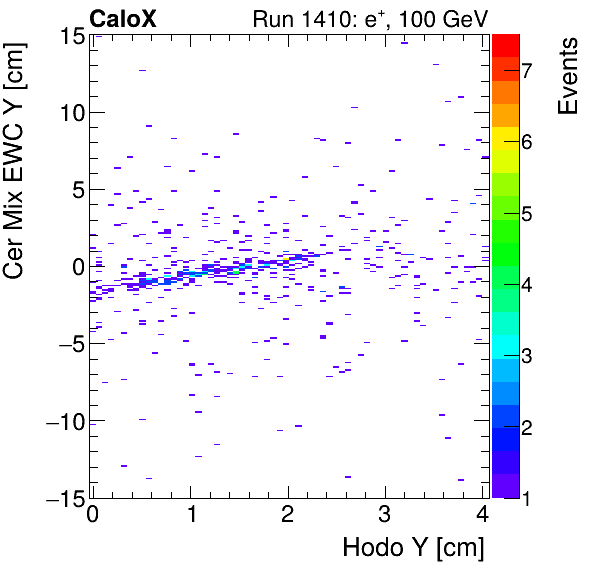 FERS_Total_Mix_cer_EWC_Y_vs_HodoYinclusive.png