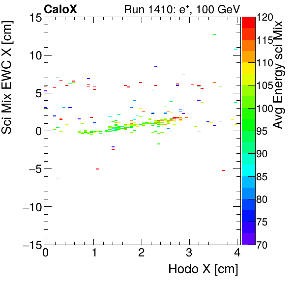 FERS_Total_Mix_sci_EWC_X_vs_HodoX_WithEnergyinclusive.png