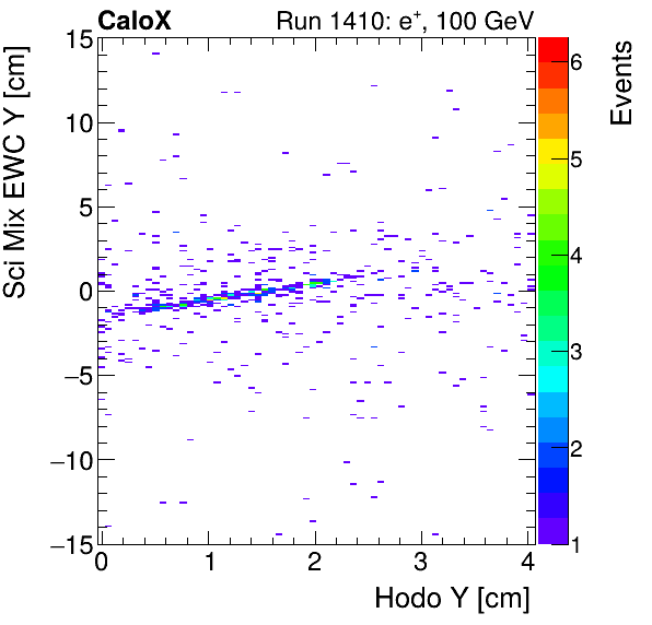 FERS_Total_Mix_sci_EWC_Y_vs_HodoYinclusive.png