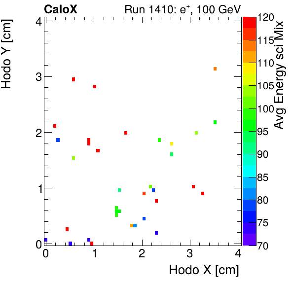 FERS_Total_Mix_sci_HodoY_vs_HodoX_WithEnergypion.png