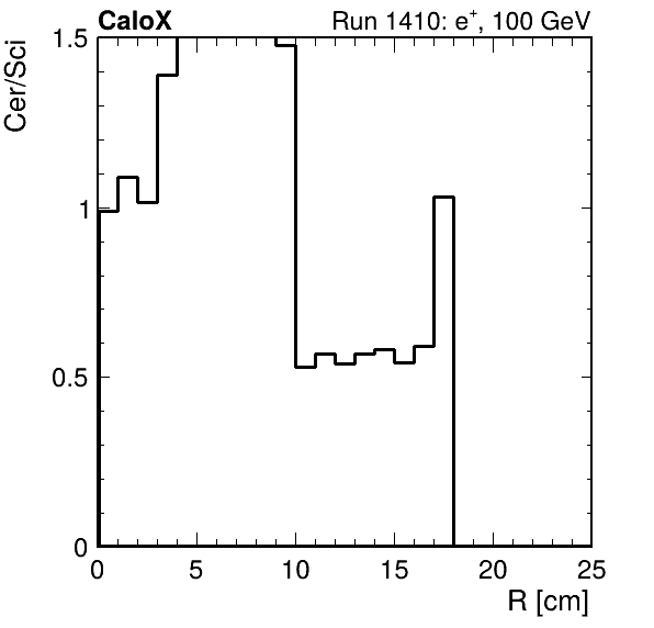 FERS_ShowerShape_RealR_Cer_over_Sci_HG_inc.png