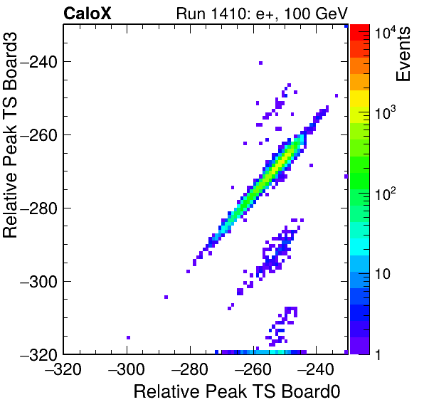US_relative_peak_ts_DRS_Board3_Group3_Channel7_vs_DRS_Board0_Group3_Channel7.png