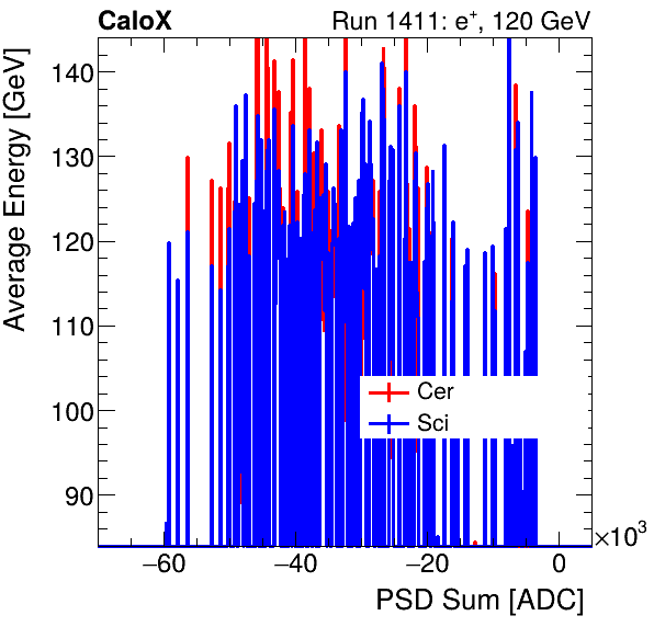 FERS_Total_Cer_Sci_VS_PSD_Profile_Mixelectron.png