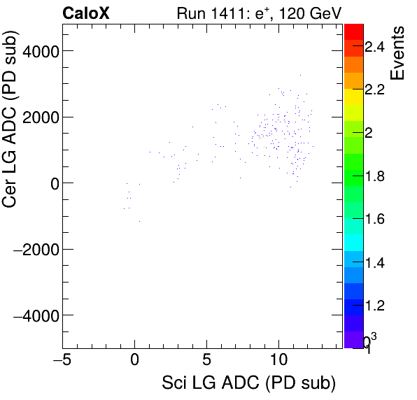 FERS_Total_Cer_VS_Sci_LGelectron.png