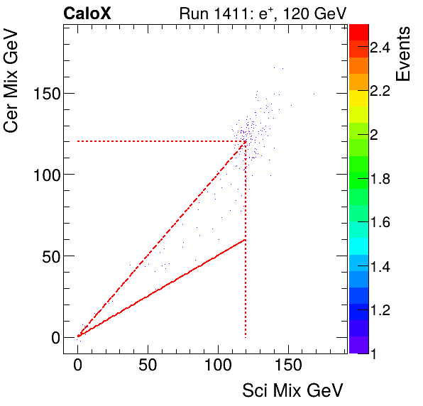 FERS_Total_Cer_VS_Sci_Mixelectron.png