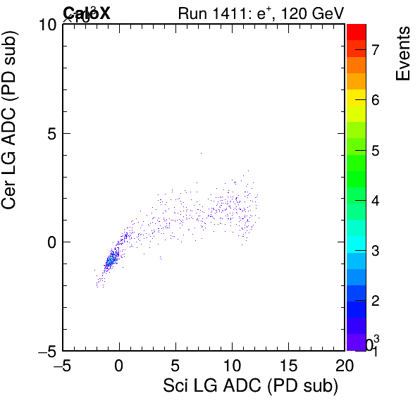 FERS_Total_Cer_VS_Sci_LGpassHaloVeto.png