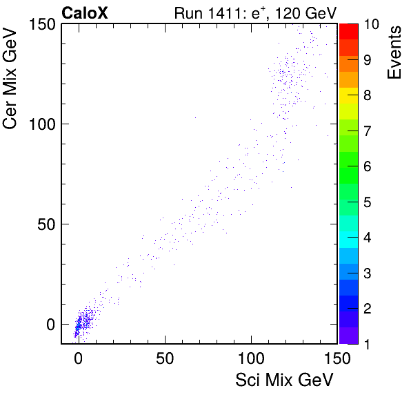 FERS_Total_Cer_VS_Sci_MixpassHaloVeto.png