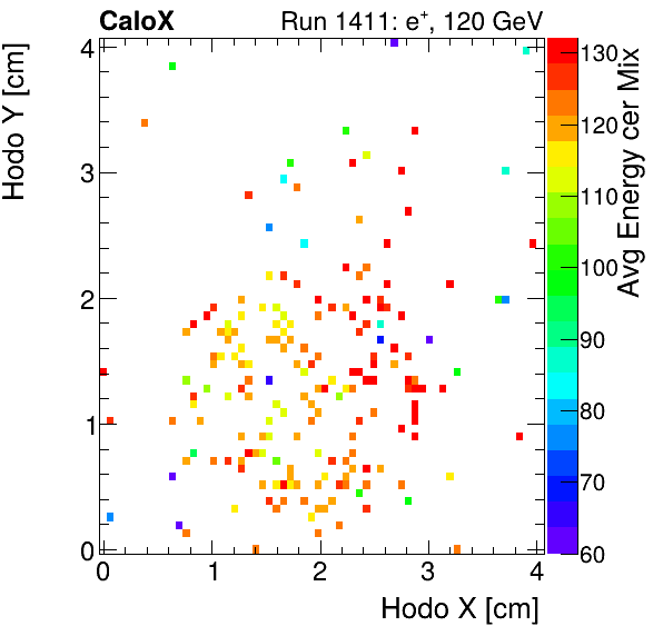 FERS_Total_Mix_cer_HodoY_vs_HodoX_WithEnergyelectron.png