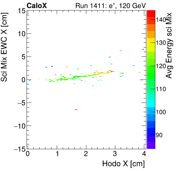 FERS_Total_Mix_sci_EWC_X_vs_HodoX_WithEnergyelectron.png