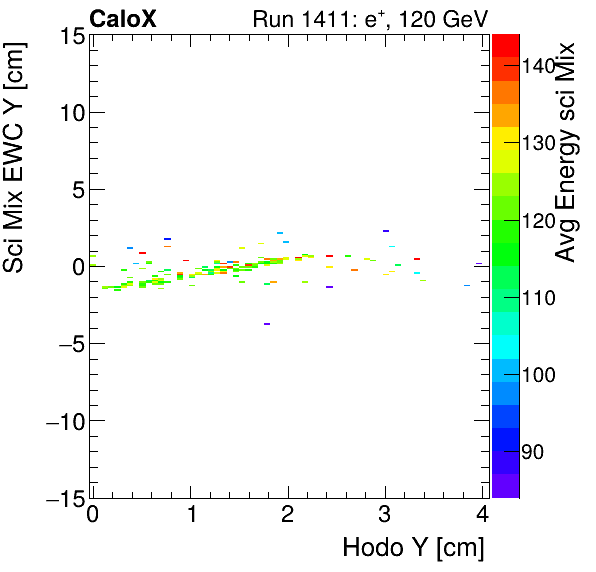 FERS_Total_Mix_sci_EWC_Y_vs_HodoY_WithEnergyelectron.png
