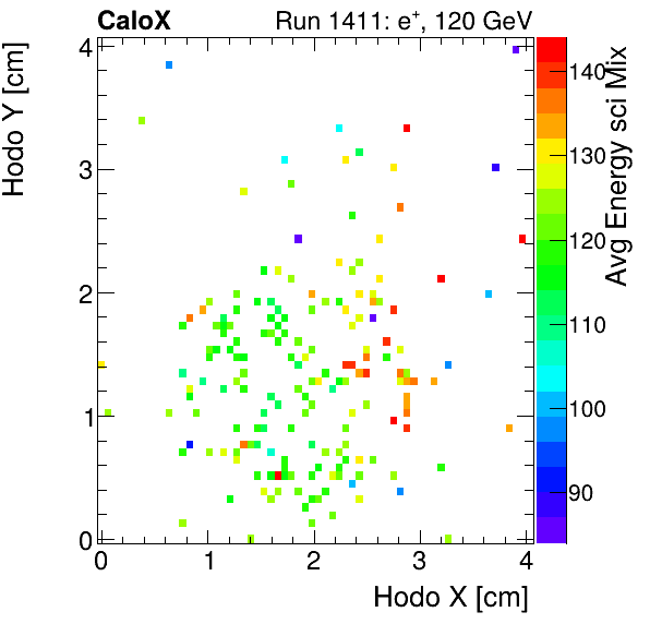FERS_Total_Mix_sci_HodoY_vs_HodoX_WithEnergyelectron.png