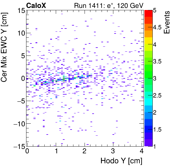 FERS_Total_Mix_cer_EWC_Y_vs_HodoYinclusive.png
