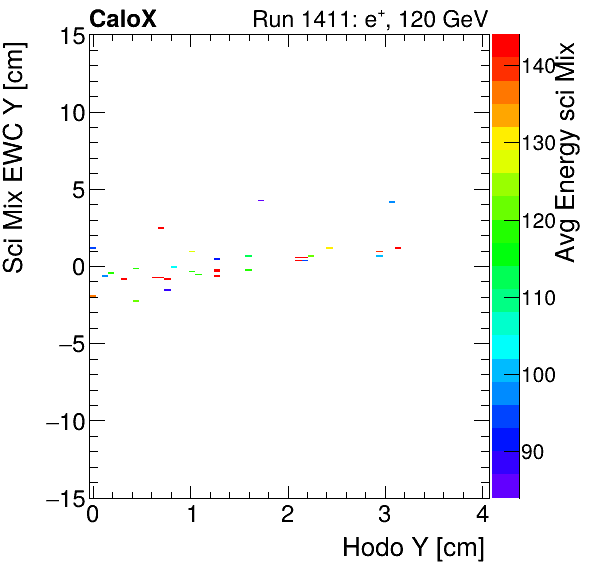 FERS_Total_Mix_sci_EWC_Y_vs_HodoY_WithEnergypion.png