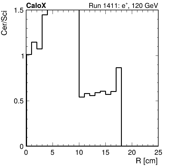 FERS_ShowerShape_RealR_Cer_over_Sci_HG_inc.png
