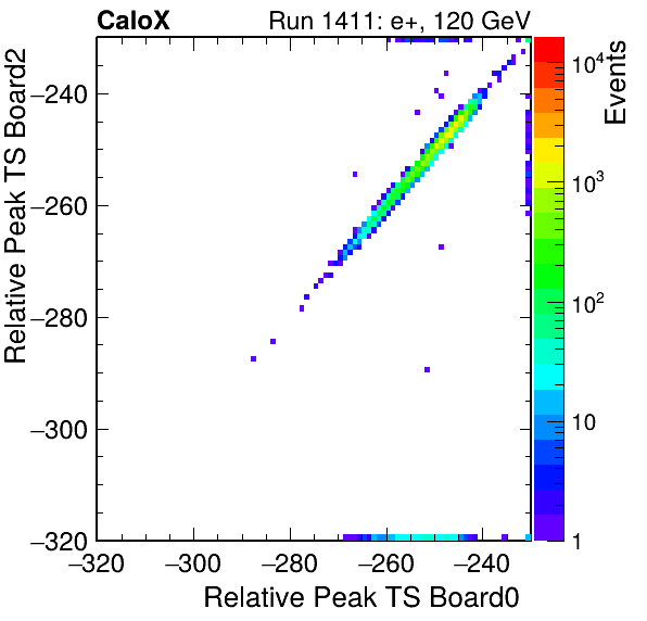 DS_relative_peak_ts_DRS_Board2_Group3_Channel7_vs_DRS_Board0_Group3_Channel7.png
