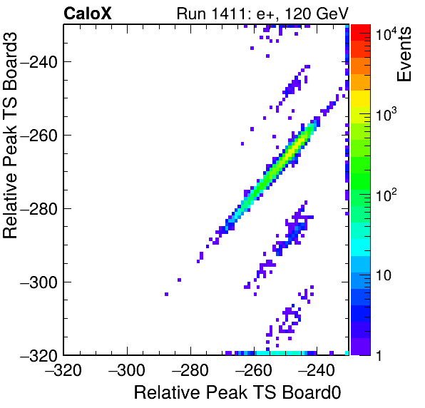 DS_relative_peak_ts_DRS_Board3_Group3_Channel7_vs_DRS_Board0_Group3_Channel7.png
